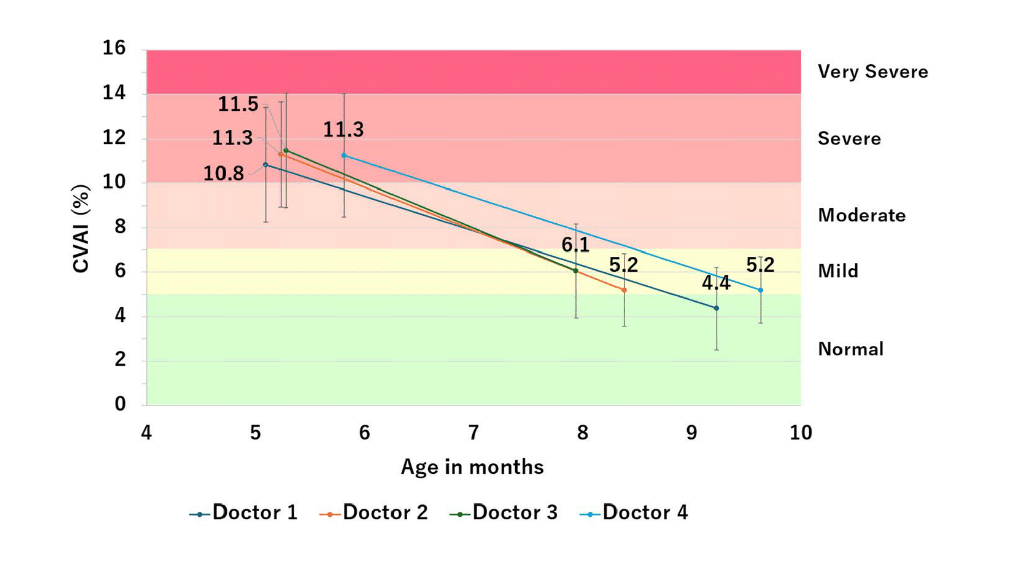 CVAI before and after helmet therapy for each physician