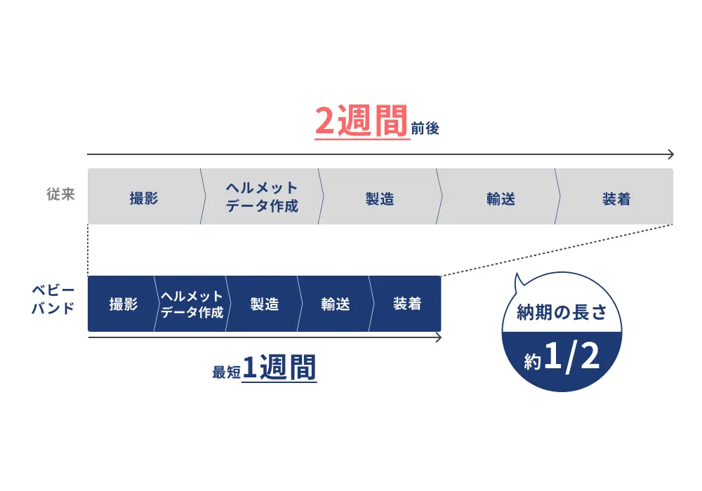 3Dプリンタによる製造のイメージ