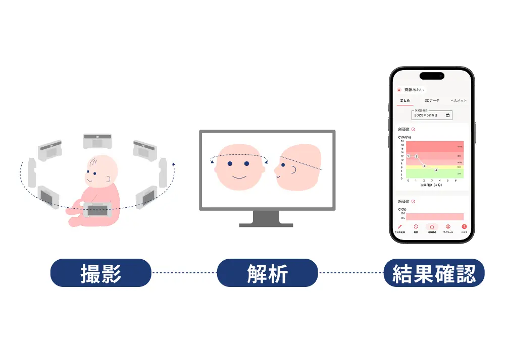 全国のクリニックで3Dスキャンを提供するイメージ